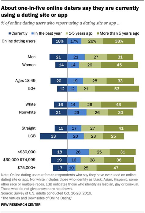 online dating users in america